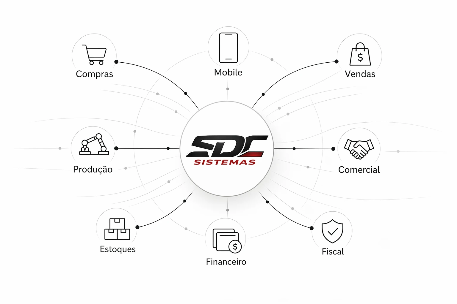 Ecossistema SDC ERP